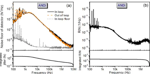 Fig. 3. Power spectral density of (a) timing jitter and (b) RIN of the ANDi laser operating at +  0.02 ps 2 