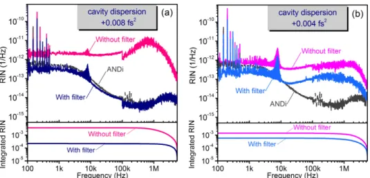 Fig. 5. The relative intensity noise (RIN) spectra and the integrated RIN in the presence and in  the absence of 7-nm filter at (a) 0.008 ps 2  cavity dispersion and (b) 0.004 ps 2  cavity dispersion