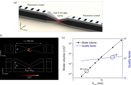 Fig. 2. (a) Schematic of three-dimensionally tapered plasmonic crystal cavity with a sub-5-nm  central gap