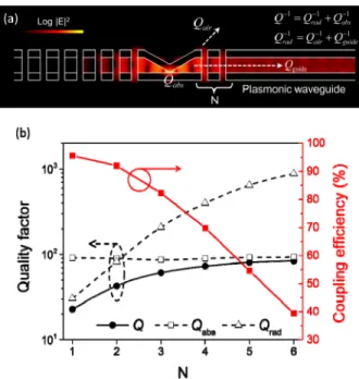 Fig. 3. (a) Simulated E 2  distribution of the three-dimensionally tapered plasmonic crystal 