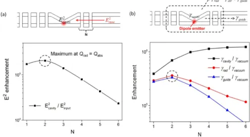 Fig. 4. (a) E 2  enhancement (E