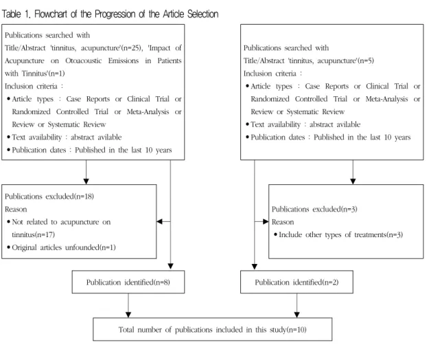 Table 1. Flowchart of the Progression of the Article Selection