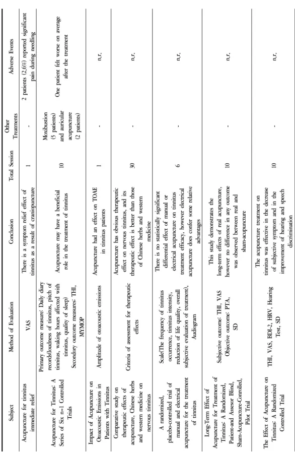 Table 3. Randomized Controlled Trials and Clinical Trial on Effect of Acupuncture for Tinnitus SubjectMethod of EvaluationConclusionTotal SessionOther TreatmentsAdverse Events Acupuncture for tinnitus  immediate relief VAS There is a symptom relief effect 