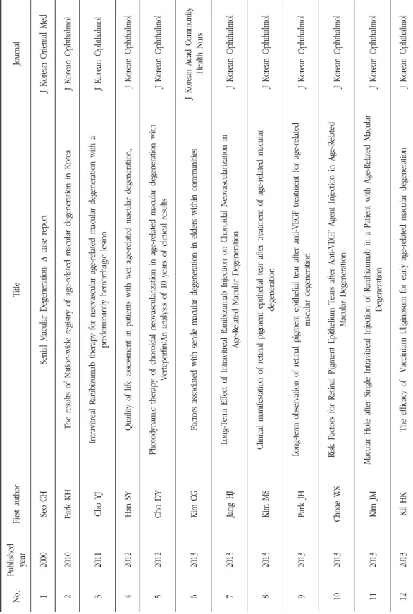 Table 2. Study of Age-related Macular Degeneration Searched in KISS and OASIS