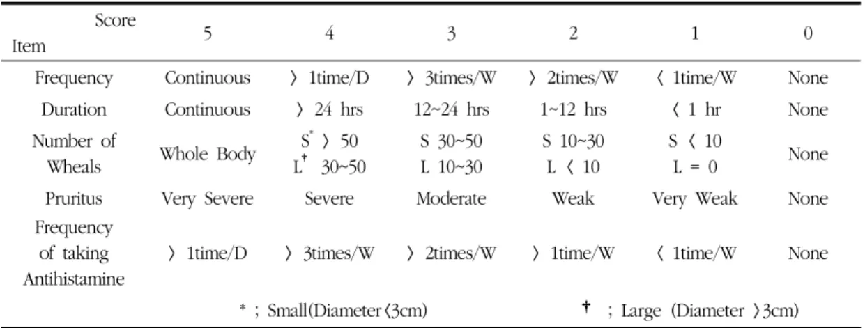 Table 1. Urticaria Activity Score(UAS) Score