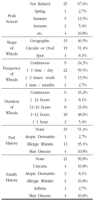 Table 2. Cross-sectional Analysis