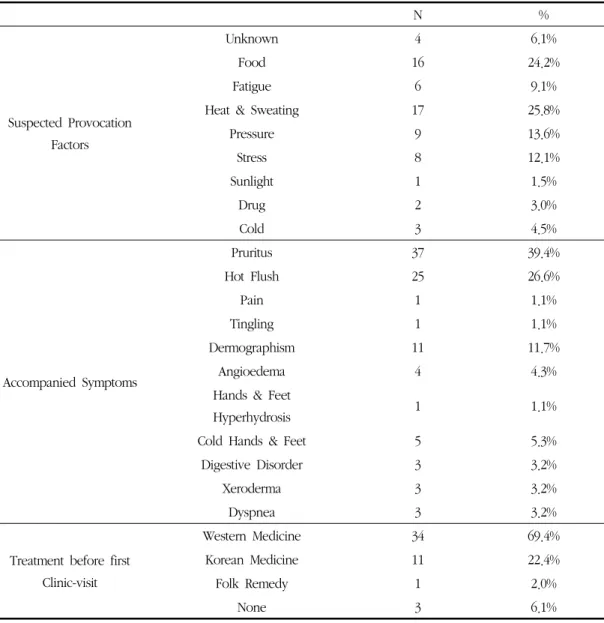 Table 4. Provocation Factors, Accompanied Symptoms(Multi-Choice)