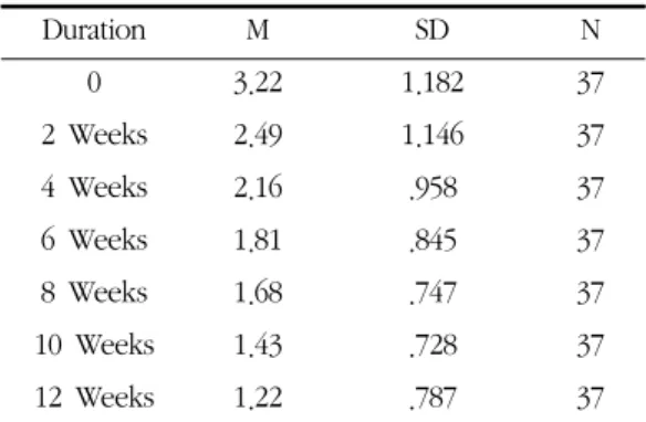 Table 6. Repeated  Measures,  ANOVA  of  Effect  on  Urticaria - Frequency Source Type  Ⅲ  Sum  of  Squares df Mean Squares F Sig