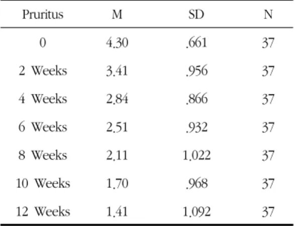 Table 10. Repeated  Measures,  ANOVA  of  Effect  on  Number of Wheals Source Type  Ⅲ  Sum  of  Squares df Mean Squares F Sig