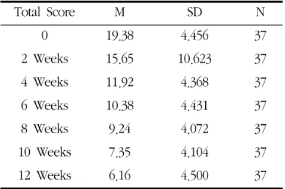 Table  13.  Mean  Value  of  Effect  on  Antihistamine-taking  Frequency  Antihistamine-taking  Frequency M SD N 0 3.86 1.903 37 2  Weeks 1.62 1.800 37 4  Weeks 1.03 1.572 37 6  Weeks .86 1.619 37 8  Weeks .68 1.292 37 10  Weeks .41 1.040 37 12  Weeks .35 