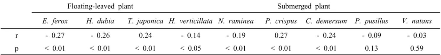 Table 2. Correlation between water depth and cover degree in Mokpo wetland같이  우포는  전반적으로  평탄하고  완만한  지형을 가지고 있음을 밝혔다