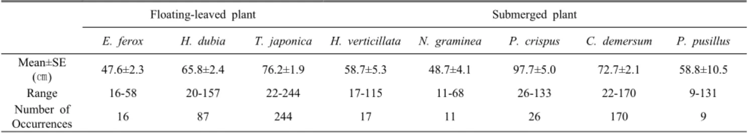 Table 3. Mean and range of water depth by hydrophyte exist in Mokpo wetland