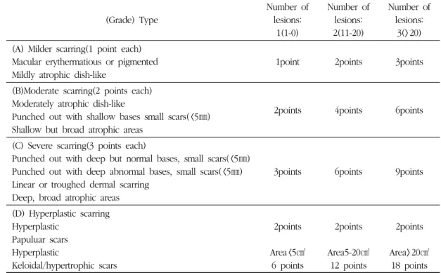 Table 1. Global Acne Scarring Classification(GASC)