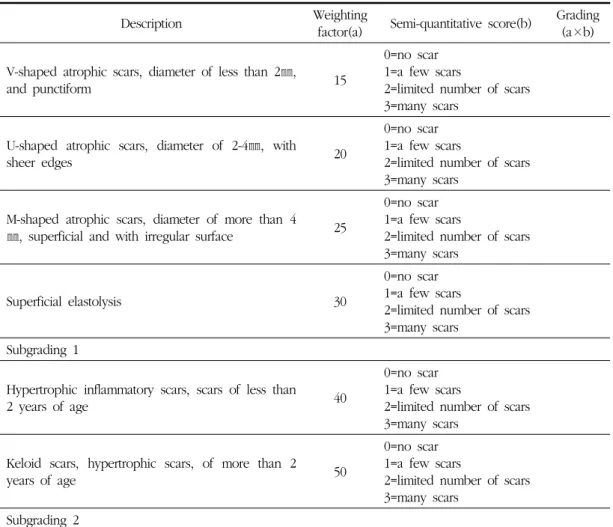 Table 2. Echelle d’evaluation Clinique des Cicatrices d’Acne(ECCA) Grading Scale 2)  환자의  만족도  평가