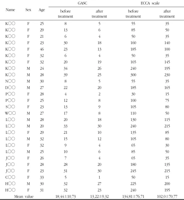 Table 4. Change of GASC, ECCA Scale Before and After Treatment