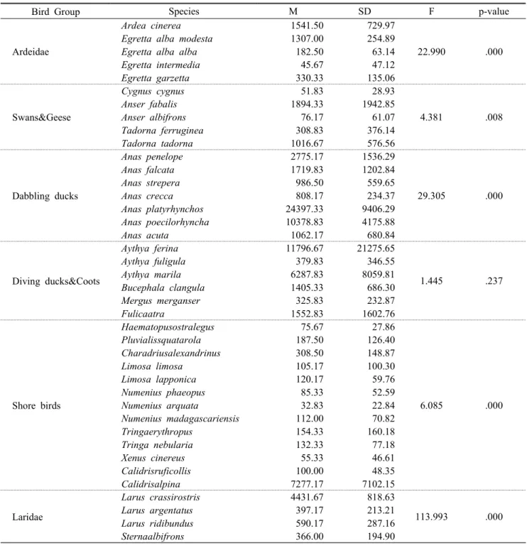 Table  3.  Analysis  of  the  number  of  individuals  of  water  birds  before  and  after  the  intertidal  zone  restoration 