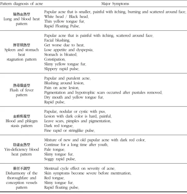 Table 1. Major Symptoms of Acne Following Each Pattern