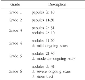 Table 2. Korean Acne Grading System Grade Description Grade  1 papules  ≥  10 Grade  2 papules  11-30 Grade  3 papules  ≥  31 nodules  ≥  10 Grade  4 nodules  11-20