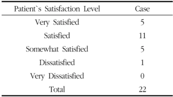 Table 7. Patient`s Satisfaction of Treatment Effect Patient`s  Satisfaction  Level Case