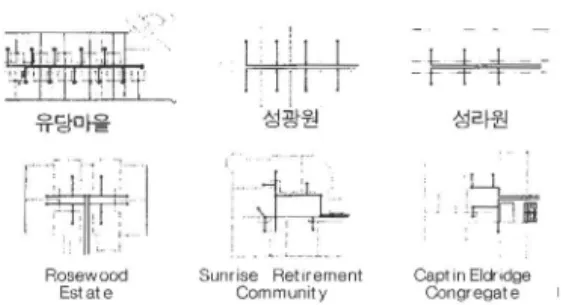 그림  6  조사시설 사회적 공간의 중심성 