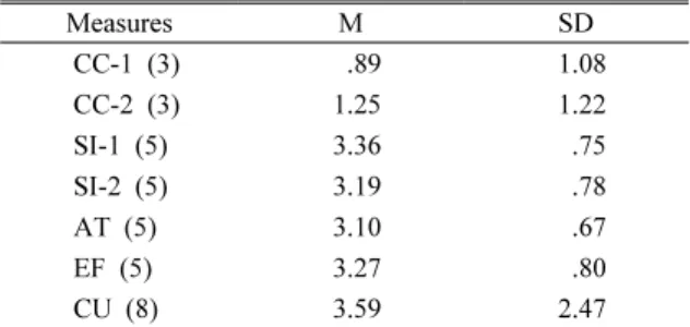 Fig. 1 A theoretical model of the influences of the  variables on conceptual understanding