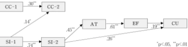 Fig. 2 A path model of the influences of the variables  on conceptual understanding 각 변인들의 인과관계를 나타낸 경로 모형은 Fig
