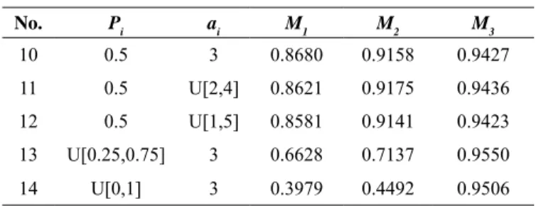 Figure 6.  Scatter plots of (a)  M 1 , (b) M 2 ,(c) M 3 , and (d) N c with respect to communication range (instance 10).