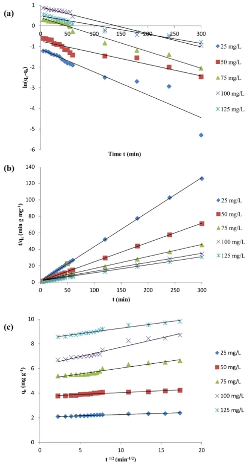 Figure 9. Different kinetic models of MB biosorption. (a) Pseudo-first order (b) Pseudo-second order (c) Intra particle diffusion