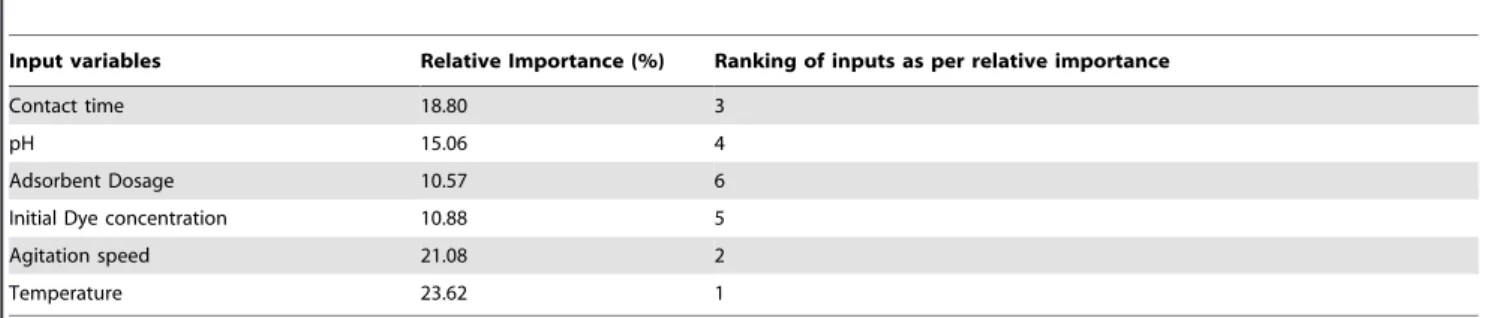 Figure 10. Regression analysis of experimental results and predicted results using artificial neural network