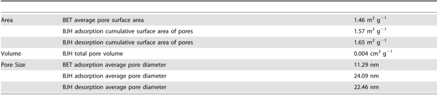Table 1. BET and BJH summary of pore surface area, size and volume.