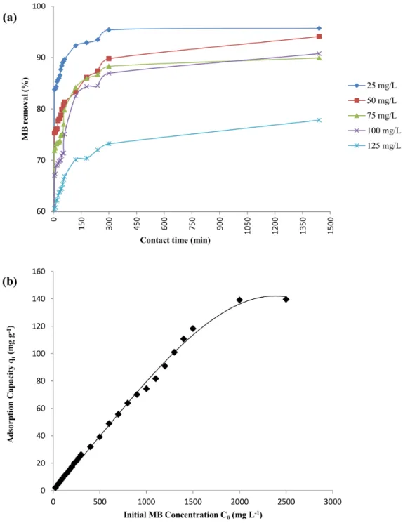 Figure 5. Effect of initial MB concentration on MB biosorption (pH 7, 10 g L 21 DAB) (a) Percentage MB removal at different time