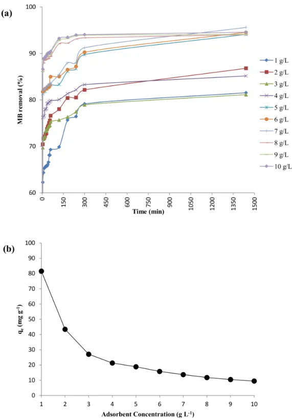 Figure 6. Effect of adsorbent dosage on MB biosorption (pH 7, 100 mg L 21 MB). (a) Percentage removal of MB at different time interval (b)