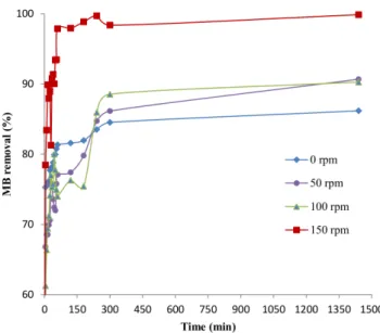 Figure 7. Effect of agitation speed on percentage removal of MB at different time interval (pH 7, 50 mg L 21 MB, 10 g L 21 DAB).