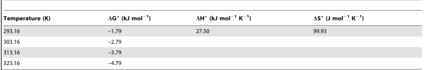 Table 3. Kinetic rate constants of different biosorption models.