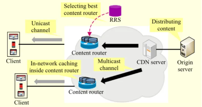Fig. 1.  Hybrid CDN system architecture. 