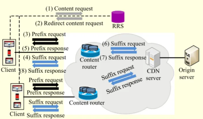 Fig. 2.  Multicast delivery scheme with in-network caching and operation.  Content router  CDN  server  Origin serverPrefix request Prefix response RRS Client (1) Content request (2) Redirect content request 