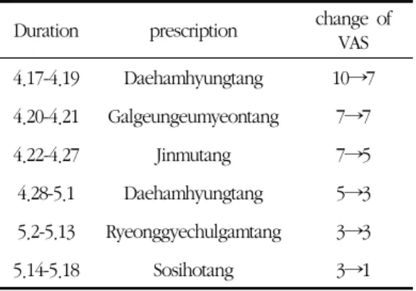 Table 1. The Change of Tinnitus(Case1) 