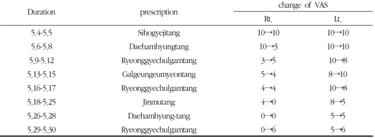 Fig. 3. The Change of Tinnitus(Case 3)