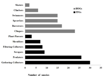 Figure  3.  Composition  of  habitat  orientation  groups  (HOGs)  and  functional  feeding  groups  (FFGs)  of  benthic  macroinvertebrates  in  Seonun  Mountain  Provincial  Park,  Korea