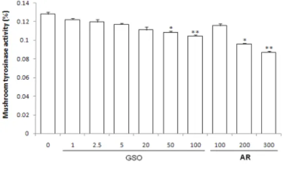 Fig. 7. Effect  of  Gentianae  sino-ornata   extract  on  tyrosinase  expression  in  B16F10  cells  stimulated  with α-MSH