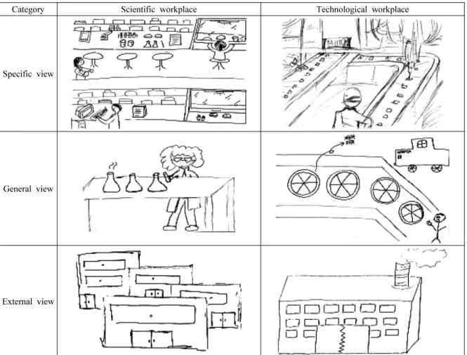 Fig. 1 Examples of students' drawings of scientific and/or technological workplace on complexity levels