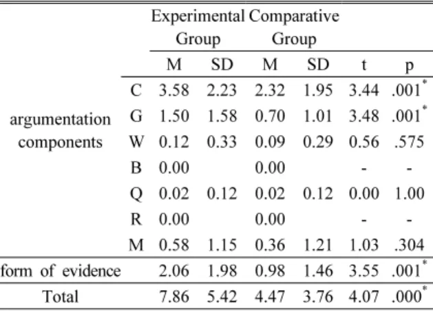 Fig. 2 The mean distribution of argumentation components