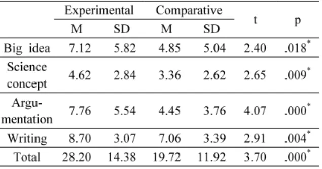 Fig. 1 The mean distribution of summary writing com- com-ponents 구적 과학 글쓰기(SWH)  수업 프로그램이 기존의 전통 적 강의식 수업 보다 학생들의 전체적인 요약 글쓰기 에 더 효과적이었음을 나타낸다