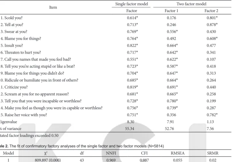 Table 2. The fit of confirmatory factory analyses of the single factor and two factor models (N=5814)