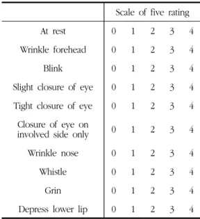 Table 1. Facial Nerve Grading System by Yanagihara Scale  of  five  rating