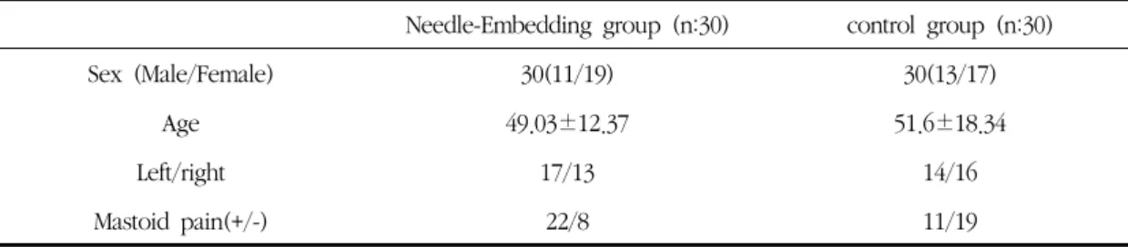 Table 3. ADM(days) and OPD f/u(days) Needle-Embedding  group  (n:30) control  group(n:30) ADM(days) 20.47±7.37 19.53±5.75 OPD  f/u(days) 14.53±19.21 3.6±6.34