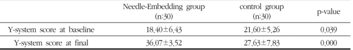 Table 6. Comparison of Y-system Score between Two Groups
