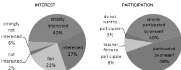 Fig. 1 shows the pre-survey result). 