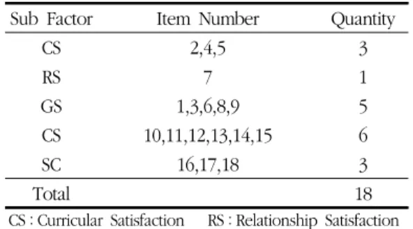 Table 1. The Subfactor of Learnig Satisfaction 