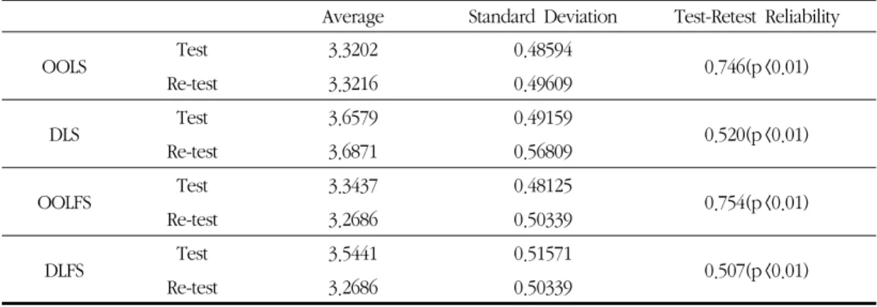 Table 3. Test-Retest Reliability, Average and Standard Deviation of Learnig Satisfaction, Learning Flow Scale
